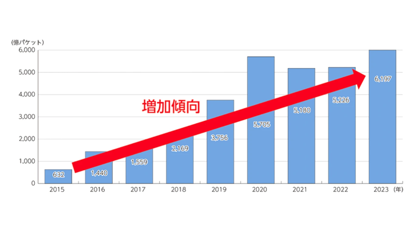 日本におけるIT需要の急増を示すグラフ